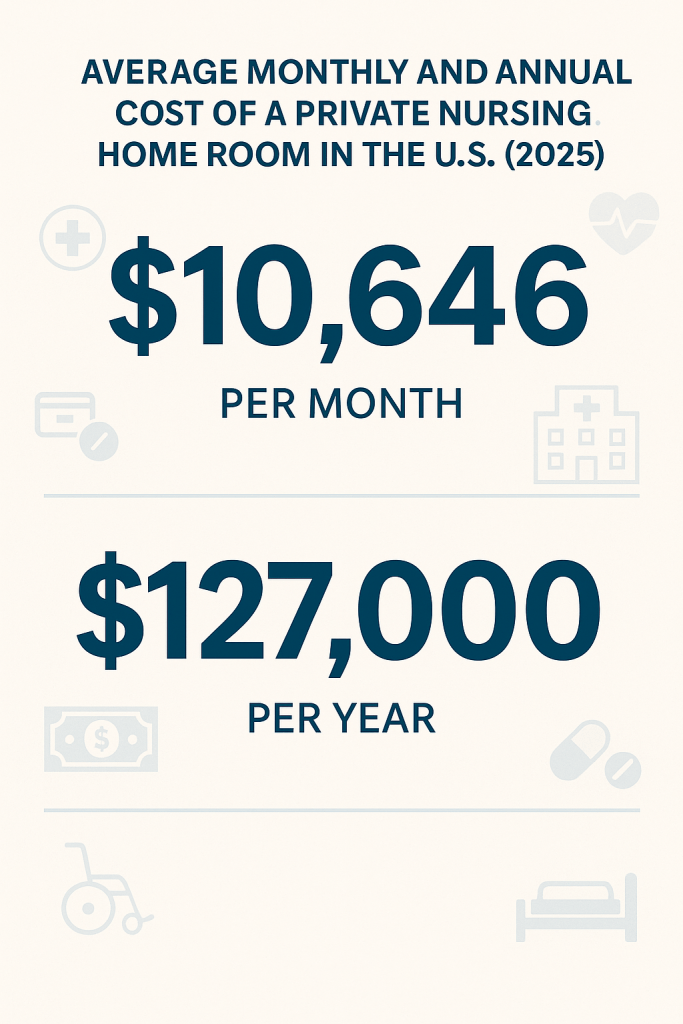 Will Medicare Pay for Nursing Home? Average monthly and annual cost of a private nursing home room in 2025 – $10,646 per month and $127,000 per year.