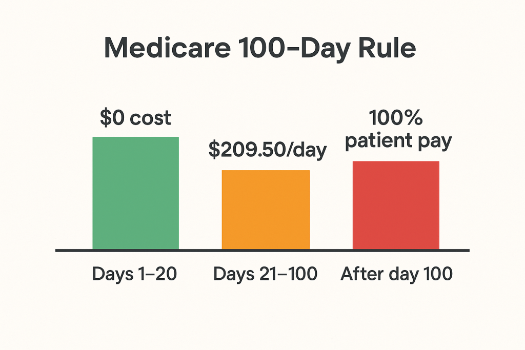 Medicare 100-day rule cost breakdown for nursing home care in 2025.