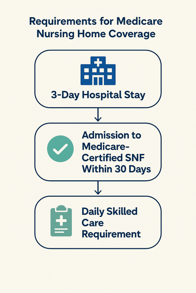 Three-step Medicare skilled nursing facility coverage requirements infographic.