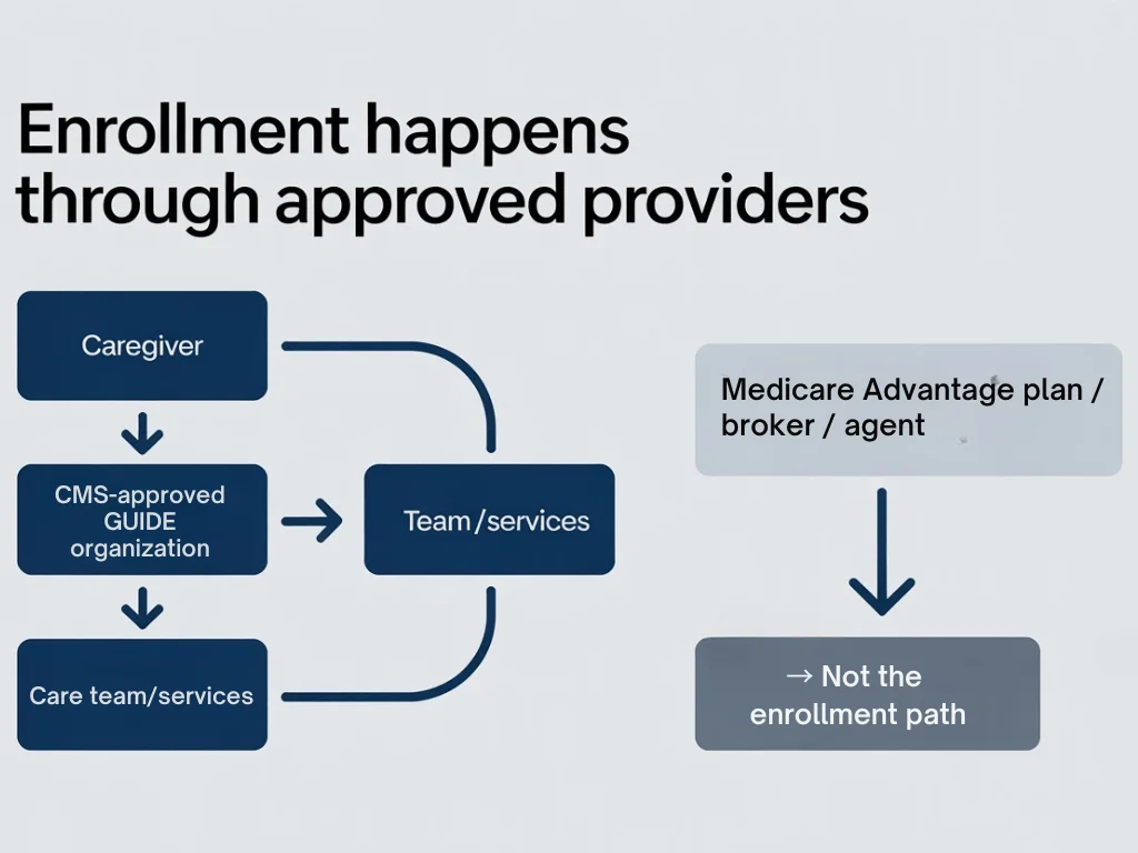 Flowchart showing Medicare GUIDE Model enrollment path: caregiver contacts a CMS-approved GUIDE organization for care team/services; Medicare Advantage plan, broker, or agent is not the enrollment path.