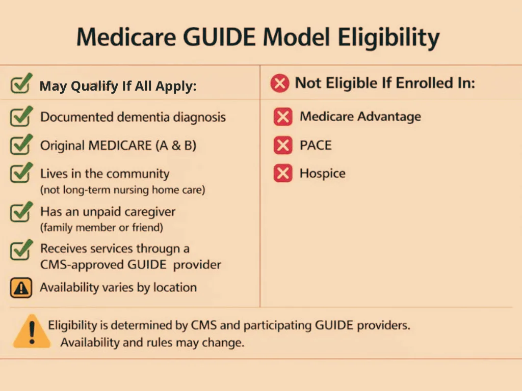 This graphic summarizes who may qualify for Medicare’s GUIDE Model services. In general, eligibility includes a documented dementia diagnosis, enrollment in Original Medicare (Parts A and B), living in the community, having an unpaid caregiver, and receiving services through a CMS-approved GUIDE provider. It also highlights common exclusions: people enrolled in Medicare Advantage, PACE, or hospice are generally not eligible. Availability varies by location and participating provider.