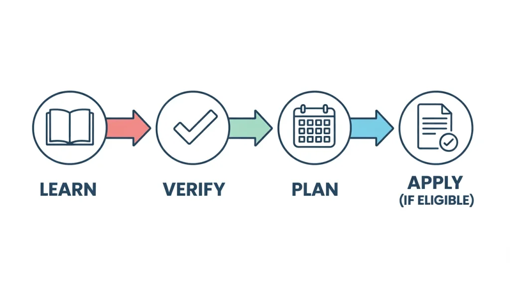 A simple four-step timeline showing learn, verify, plan, and apply.